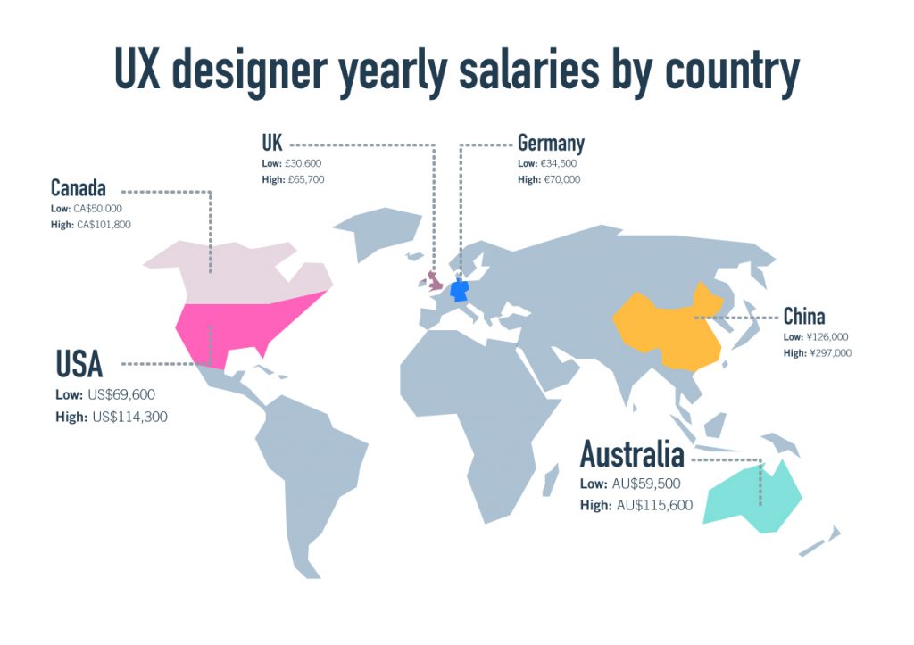 UX Designer Salary By Country