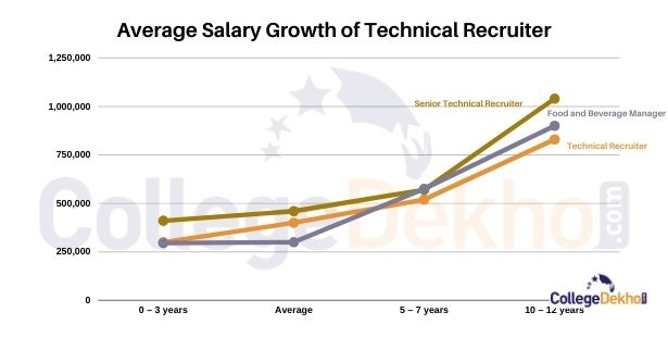 Salary of Technical recruiter