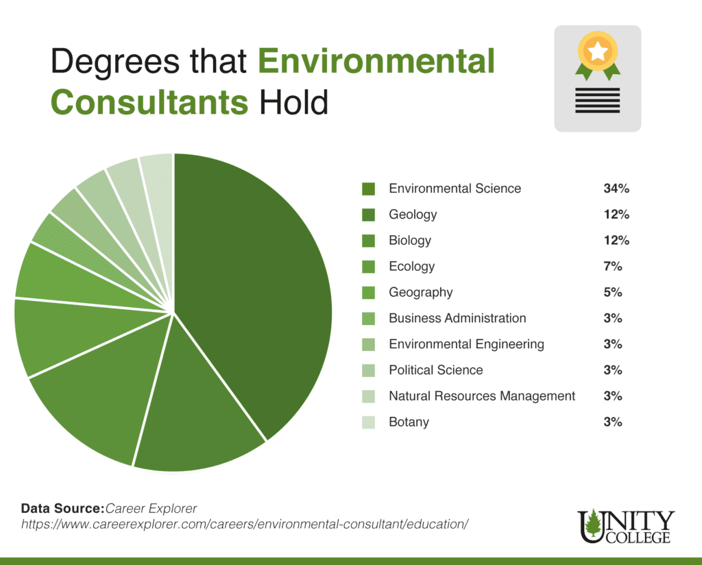 Educаtion Requirements For Environmental Consultants