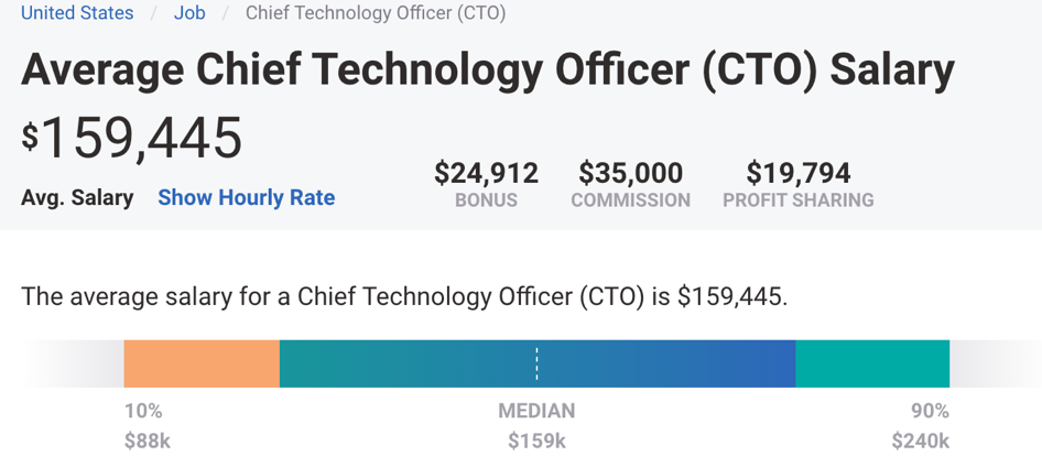 Chief Technology Officer slary
