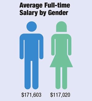 Optometrist Salary gender image