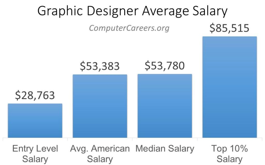 Graphic Designer salary image