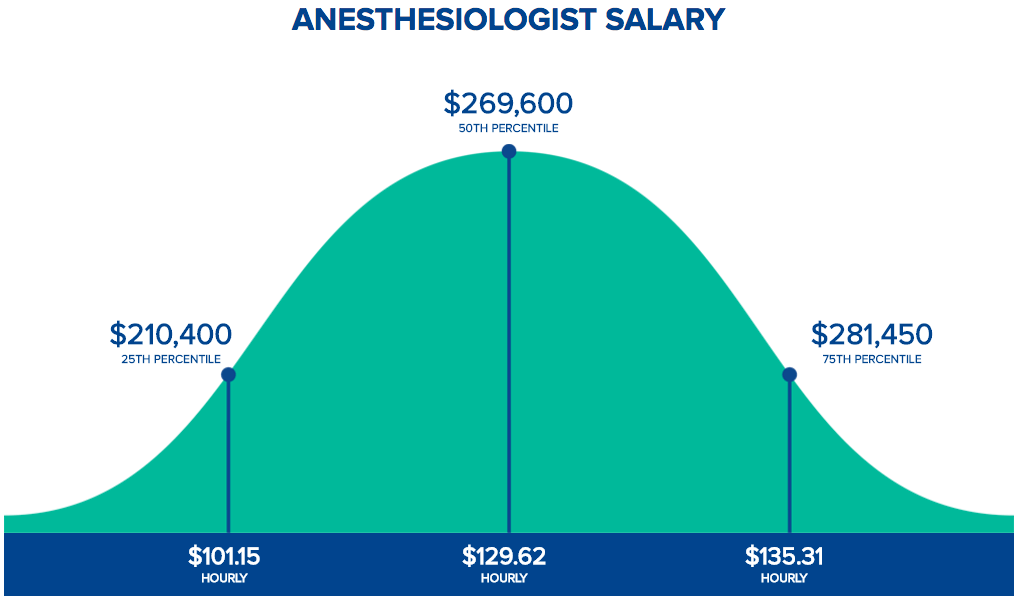 Anesthesiologist Salary image