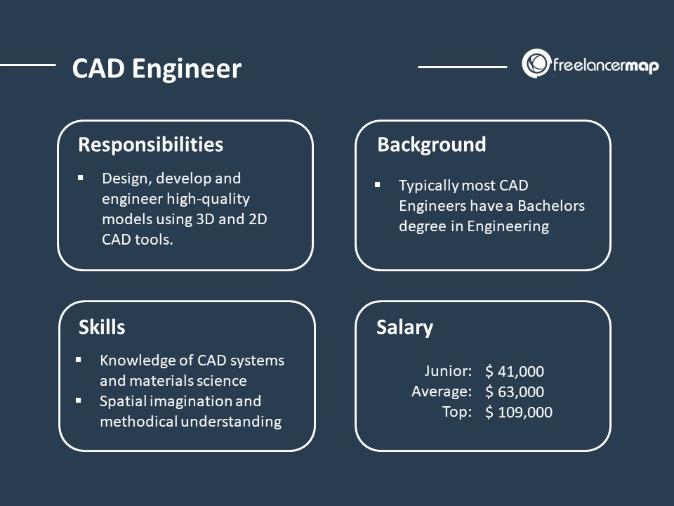 Cad Designer Salary image