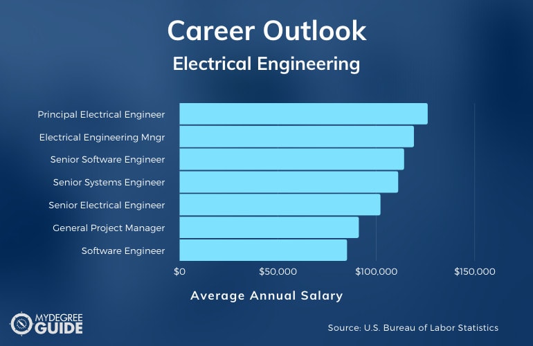 Senior Electrical Engineer salary image