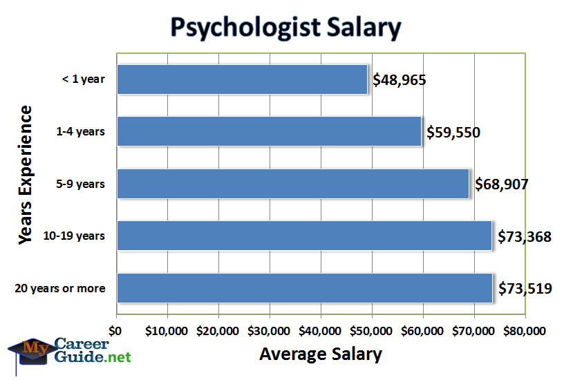 Psychologist Salary image