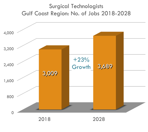 Certified Surgical Technologist Salary image