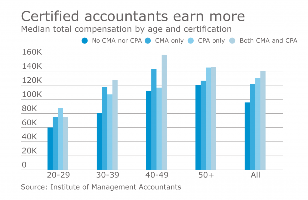 Management Accountant Salary image