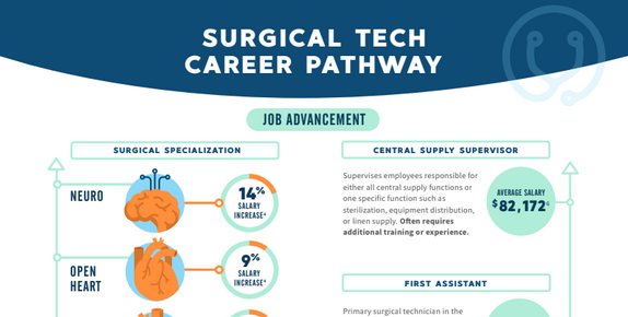 Certified Surgical Technologist image