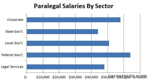 Paralegal Salary image