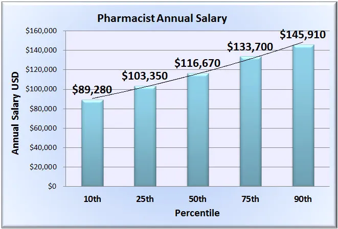 Pharmacist Salary image