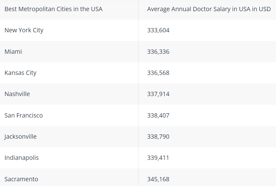 Doctor Salary in US by Cities