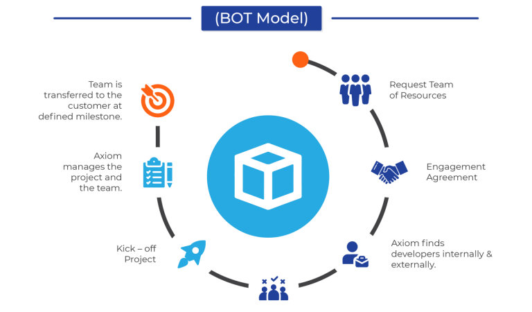 What is the full form of BOT?