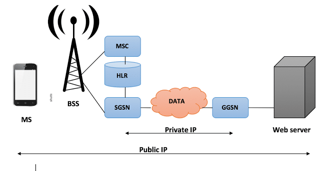 What is the full form of GPRS?