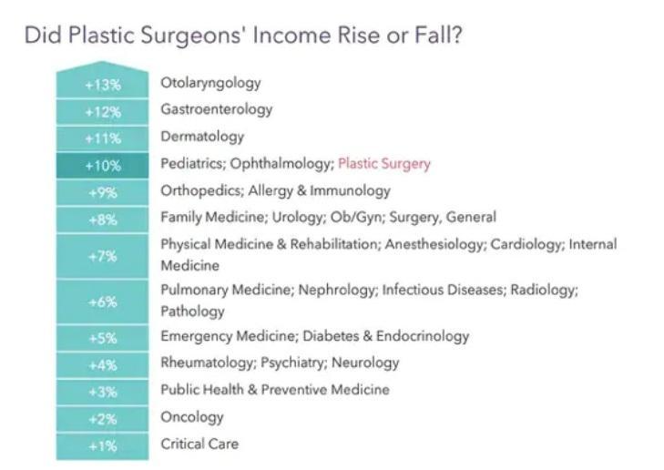 Average Plastic Surgeon Salary In The USA In 2024