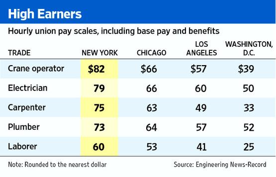 Factors Influencing the Crane Operator’s Salary 