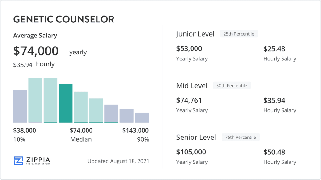 Salary Landscape for Genetic Counselors image