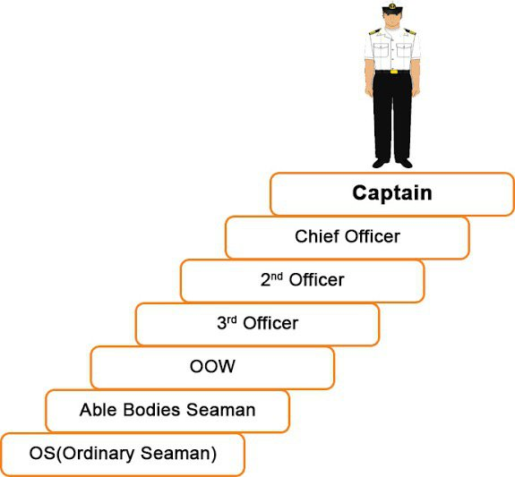 A Summary of Salaries in the Merchant Navy