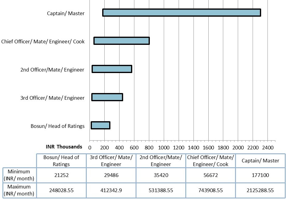 Merchant Navy Salaries in India Based on Ranks