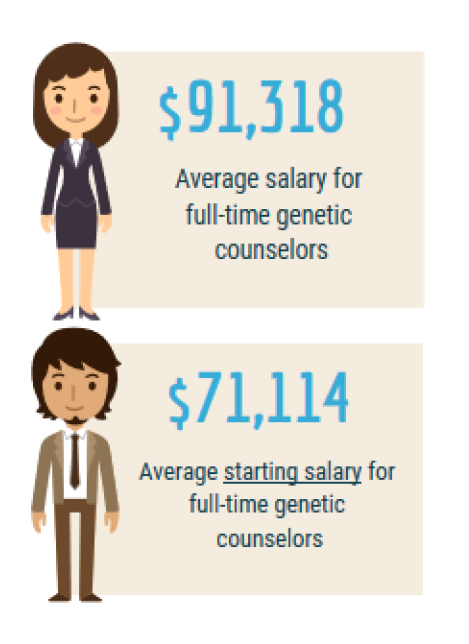 Geographic Variations in Genetic Counselor Salaries image