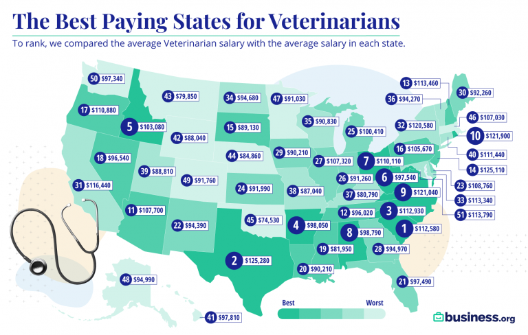 veterinarian pay