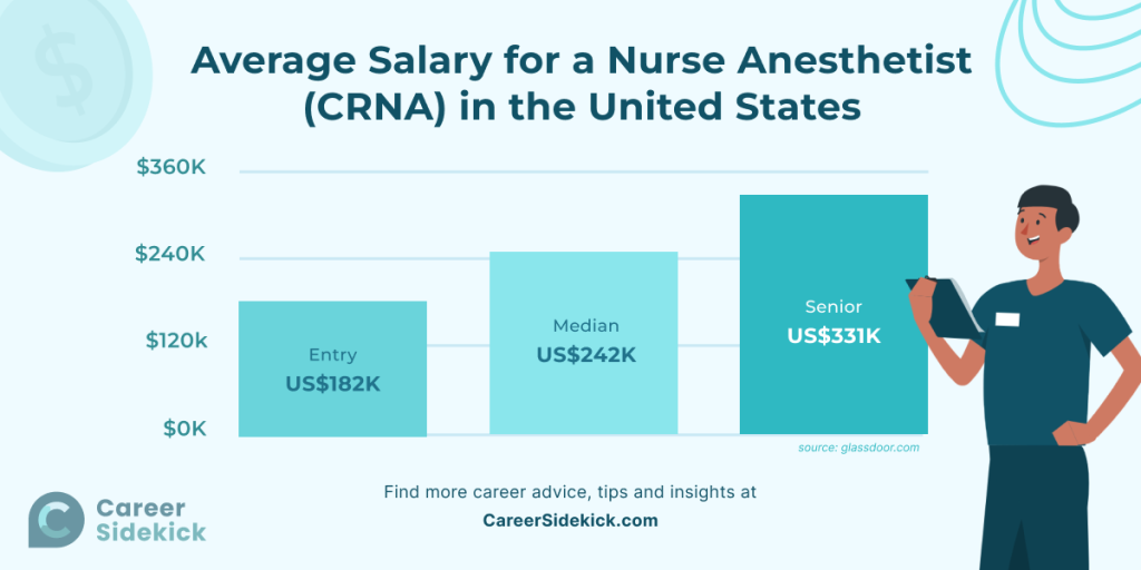 Nurse Anesthetist Salary 