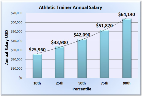 Athletic Trainer Salary In The US
